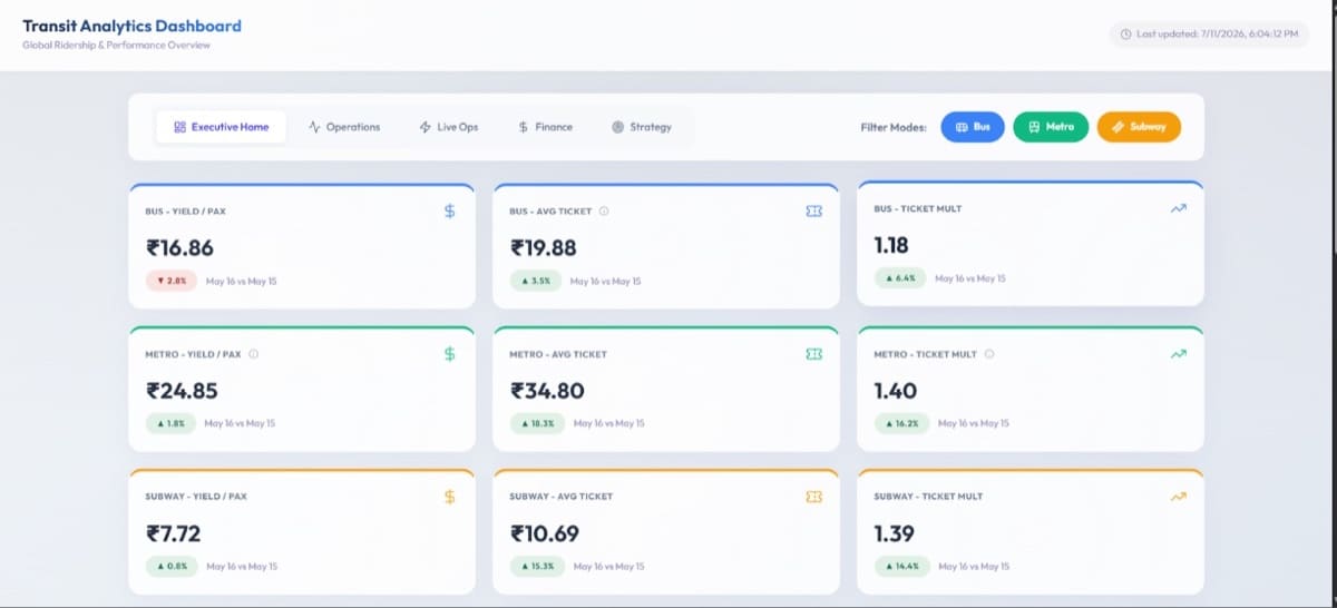 A screen from the Transit Analytics Dashboard